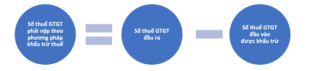 công thức tính số thuế GTGT phải nộp theo phương pháp khấu trừ thuế