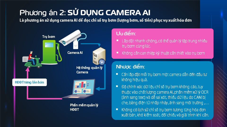 Phương án 1: Sử dụng máy Camera thông minh để đọc chỉ số từ trụ bơm, phục vụ việc xuất hóa đơn