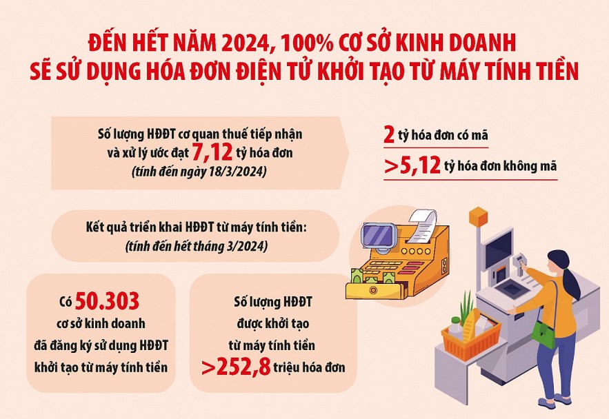 Chỉ tiêu và kế hoạch triển khai hóa đơn điện tử máy tính tiền cho đến hết 2024