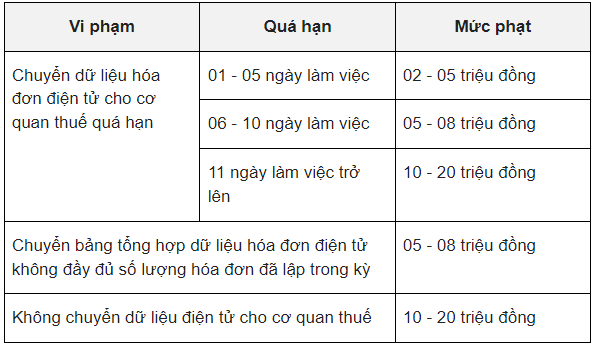 Phạt chậm chuyển hóa đơn